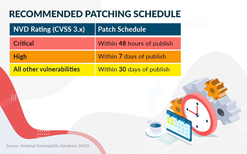 NVD-Recommended-Patching-Schedule